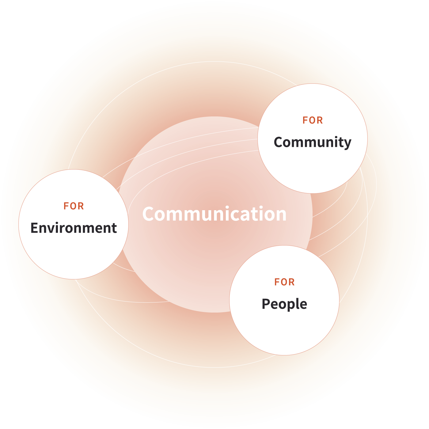 Communication