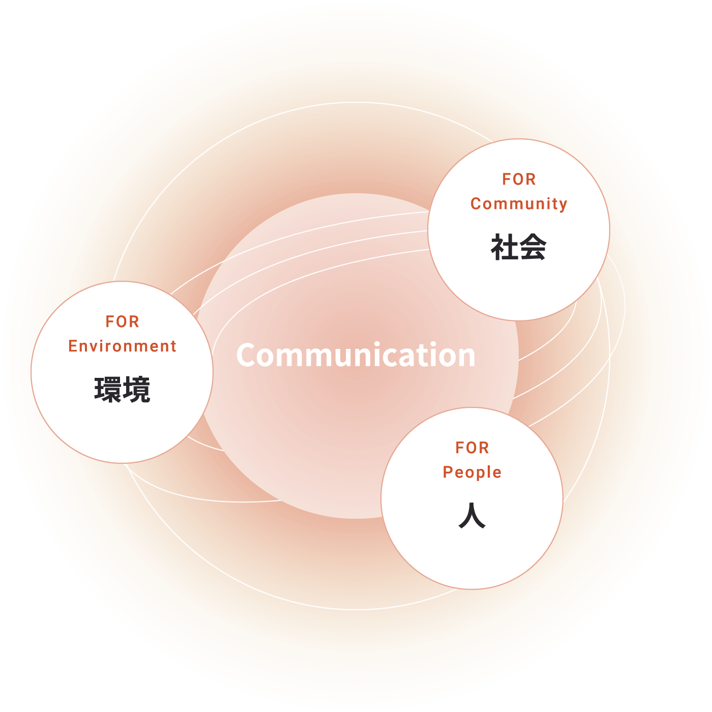 Communication