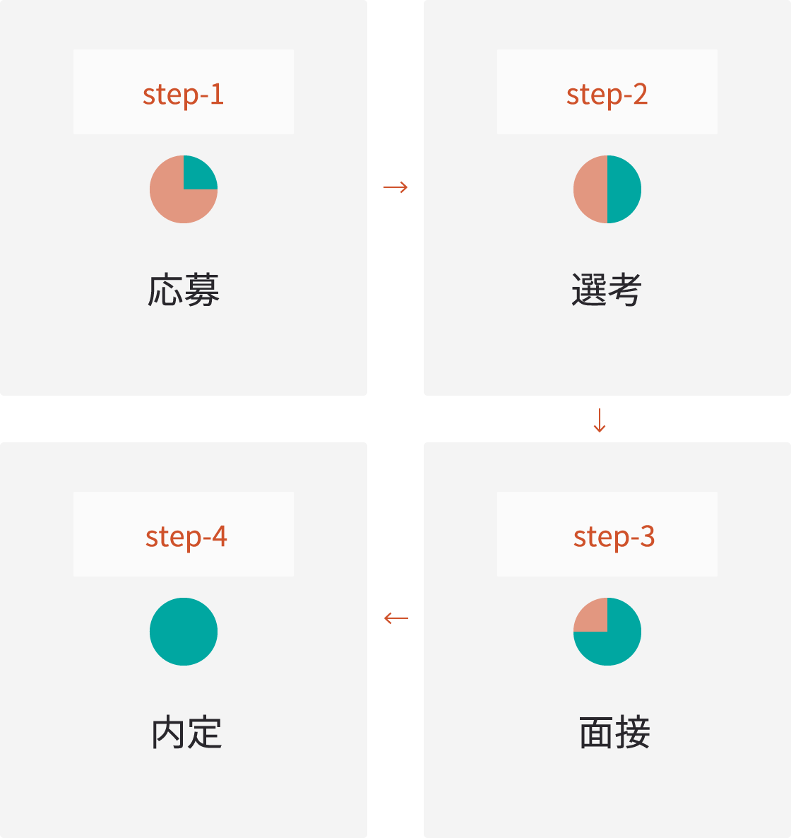 採用フロー